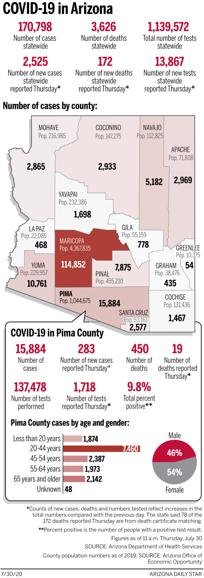 Coronavirus cases in Arizona, mapped by county: July 30